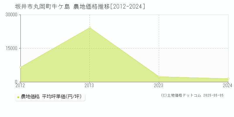 坂井市丸岡町牛ケ島の農地価格推移グラフ 