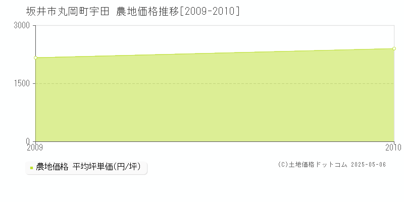 丸岡町宇田(坂井市)の農地価格推移グラフ(坪単価)[2009-2010年]