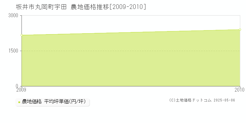 坂井市丸岡町宇田の農地価格推移グラフ 