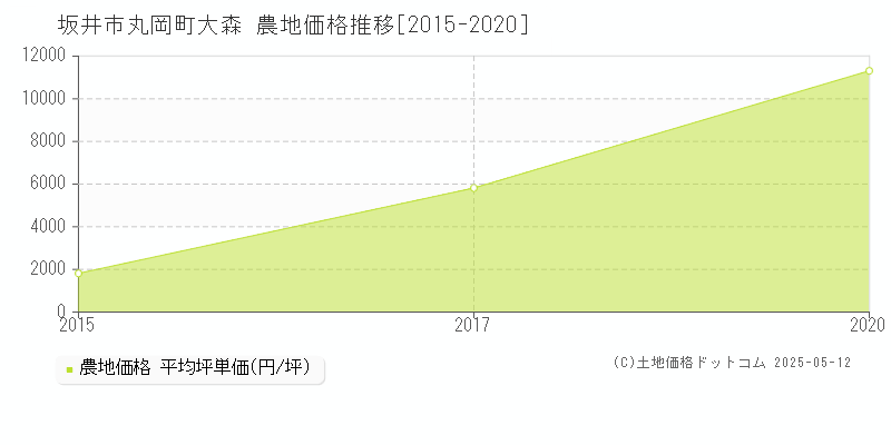 丸岡町大森(坂井市)の農地価格推移グラフ(坪単価)[2015-2020年]
