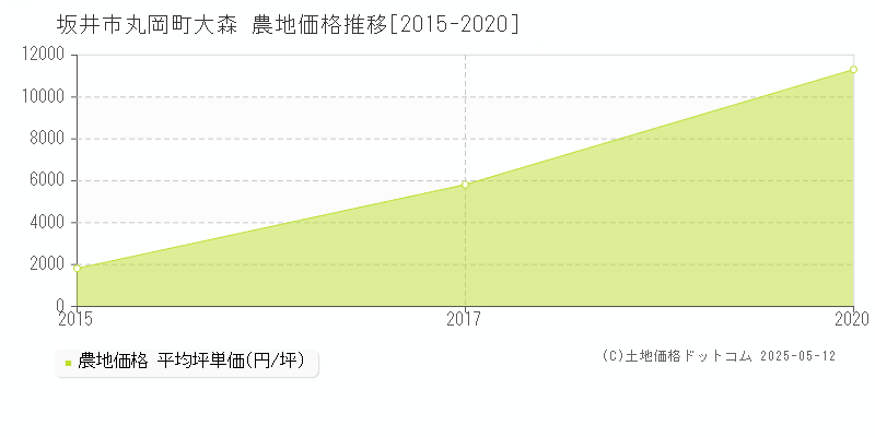 坂井市丸岡町大森の農地価格推移グラフ 