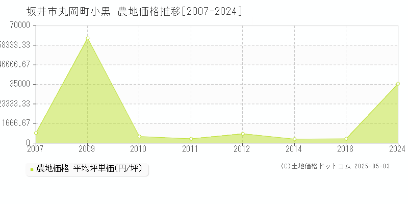 丸岡町小黒(坂井市)の農地価格推移グラフ(坪単価)[2007-2024年]