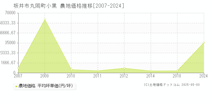 坂井市丸岡町小黒の農地価格推移グラフ 