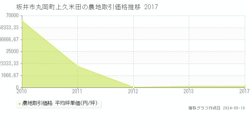 坂井市丸岡町上久米田の農地価格推移グラフ 