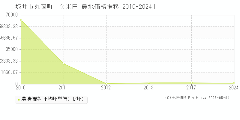 丸岡町上久米田(坂井市)の農地価格推移グラフ(坪単価)[2010-2024年]