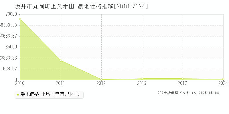 坂井市丸岡町上久米田の農地価格推移グラフ 