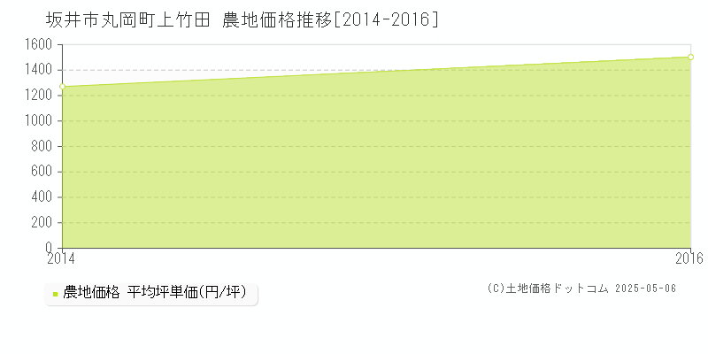丸岡町上竹田(坂井市)の農地価格推移グラフ(坪単価)[2014-2016年]