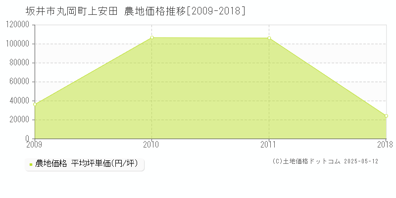 丸岡町上安田(坂井市)の農地価格推移グラフ(坪単価)[2009-2018年]