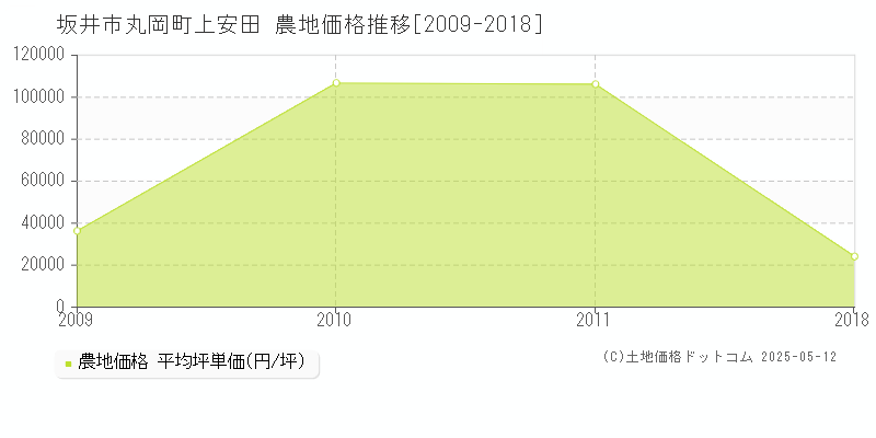 坂井市丸岡町上安田の農地価格推移グラフ 