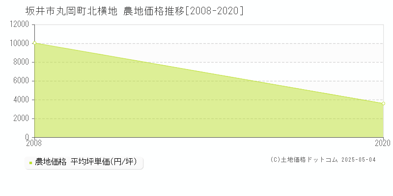 丸岡町北横地(坂井市)の農地価格推移グラフ(坪単価)[2008-2020年]