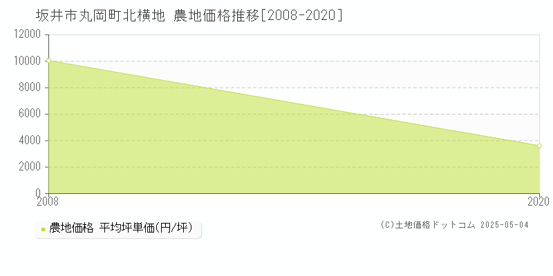 坂井市丸岡町北横地の農地価格推移グラフ 