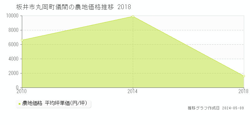 坂井市丸岡町儀間の農地価格推移グラフ 