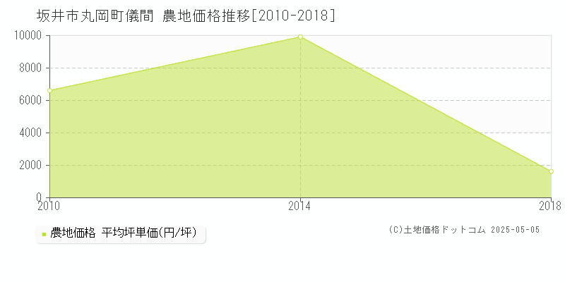 丸岡町儀間(坂井市)の農地価格推移グラフ(坪単価)[2010-2018年]