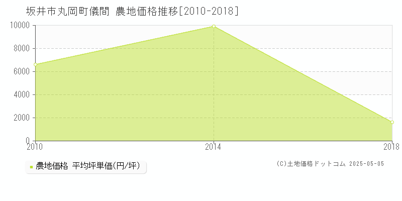 坂井市丸岡町儀間の農地価格推移グラフ 