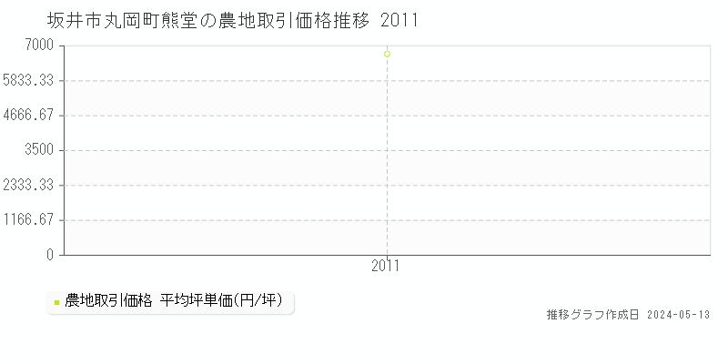 坂井市丸岡町熊堂の農地価格推移グラフ 