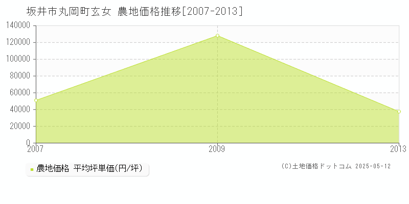 丸岡町玄女(坂井市)の農地価格推移グラフ(坪単価)[2007-2013年]