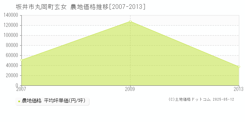 坂井市丸岡町玄女の農地価格推移グラフ 