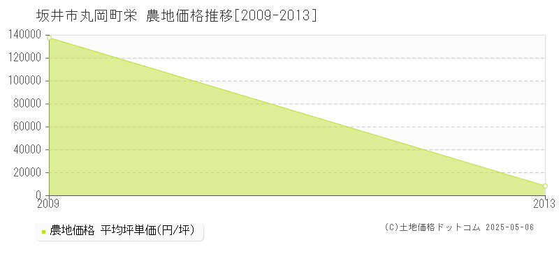 丸岡町栄(坂井市)の農地価格推移グラフ(坪単価)[2009-2013年]