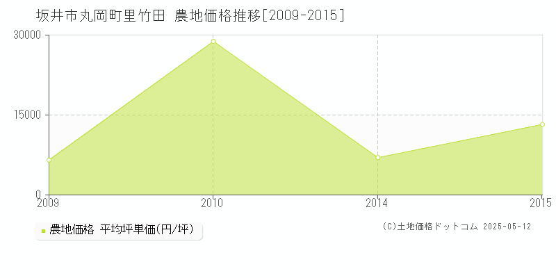 丸岡町里竹田(坂井市)の農地価格推移グラフ(坪単価)[2009-2015年]