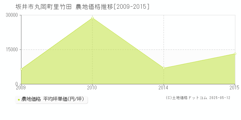 坂井市丸岡町里竹田の農地価格推移グラフ 