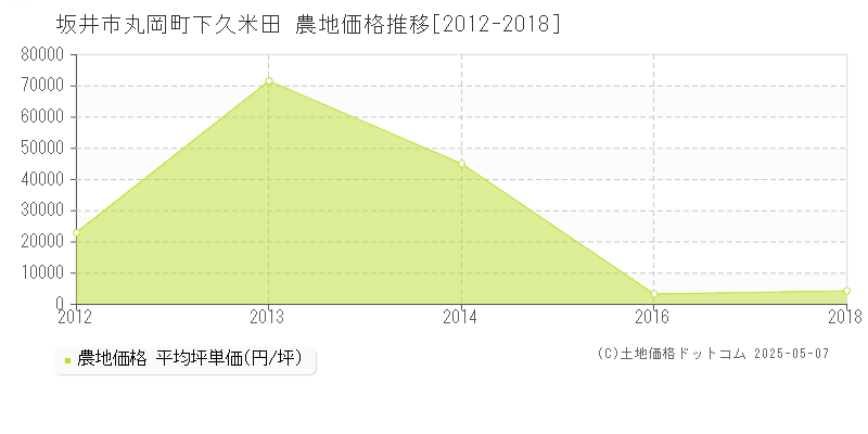 丸岡町下久米田(坂井市)の農地価格推移グラフ(坪単価)[2012-2018年]