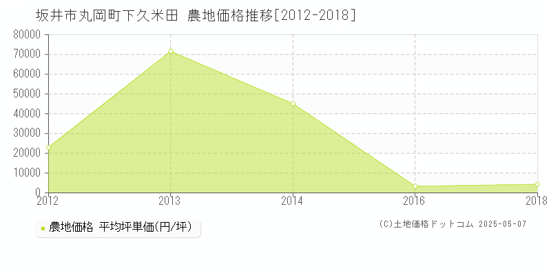 坂井市丸岡町下久米田の農地取引事例推移グラフ 