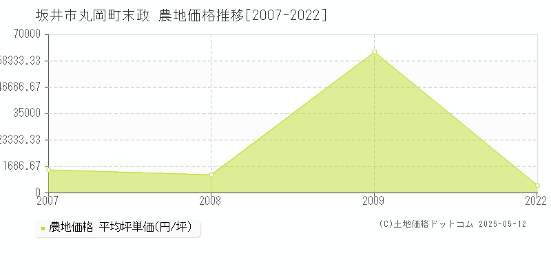 坂井市丸岡町末政の農地取引事例推移グラフ 