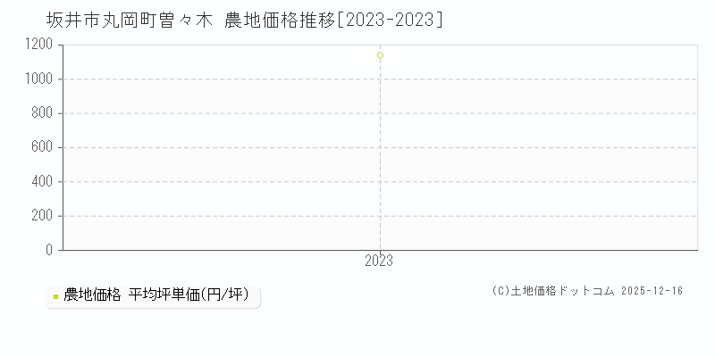 丸岡町曽々木(坂井市)の農地価格推移グラフ(坪単価)[2023-2023年]