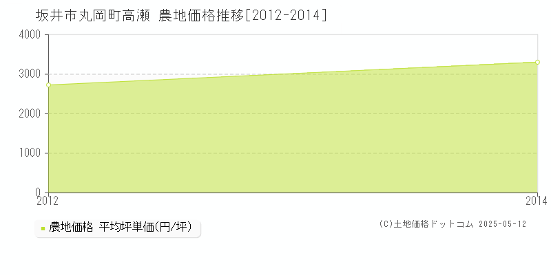 丸岡町高瀬(坂井市)の農地価格推移グラフ(坪単価)[2012-2014年]