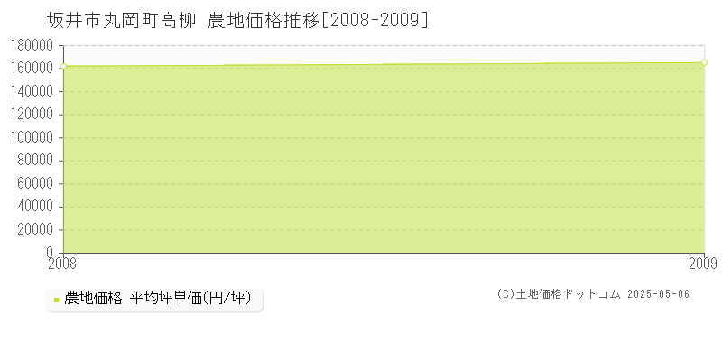 丸岡町高柳(坂井市)の農地価格推移グラフ(坪単価)[2008-2009年]