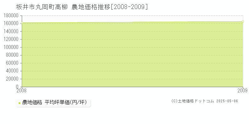 坂井市丸岡町高柳の農地価格推移グラフ 