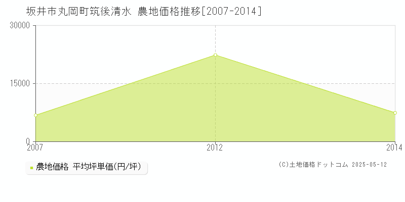 丸岡町筑後清水(坂井市)の農地価格推移グラフ(坪単価)[2007-2014年]