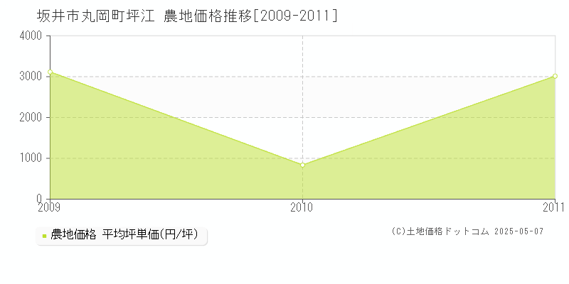 丸岡町坪江(坂井市)の農地価格推移グラフ(坪単価)[2009-2011年]