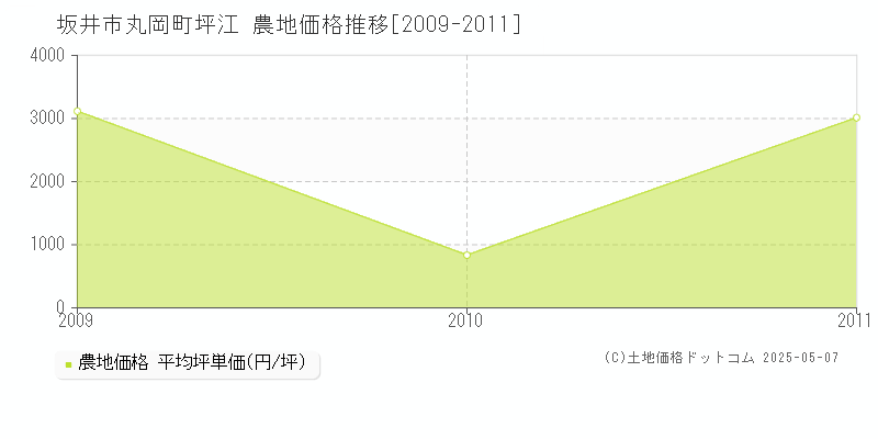 坂井市丸岡町坪江の農地価格推移グラフ 