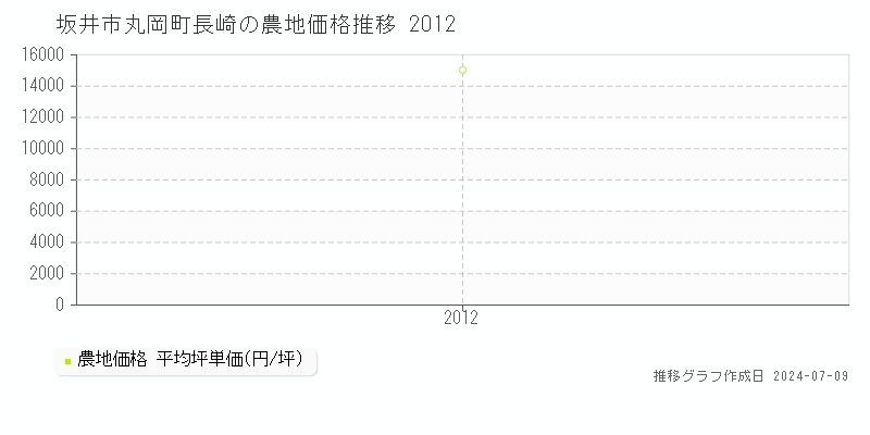 坂井市丸岡町長崎の農地価格推移グラフ 