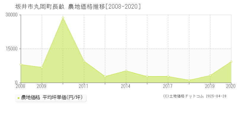 坂井市丸岡町長畝の農地価格推移グラフ 