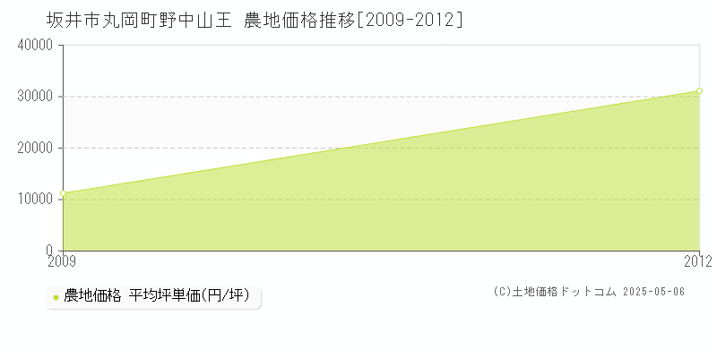 丸岡町野中山王(坂井市)の農地価格推移グラフ(坪単価)[2009-2012年]