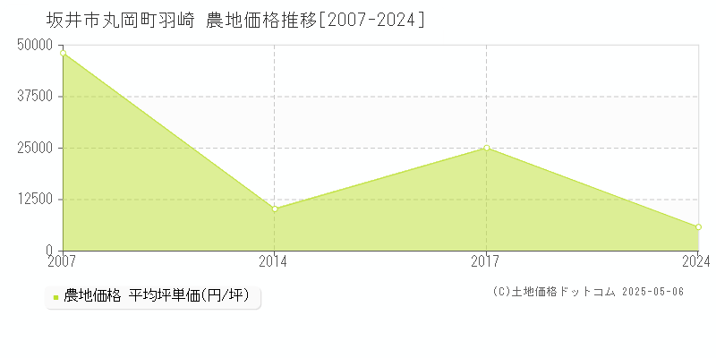 丸岡町羽崎(坂井市)の農地価格推移グラフ(坪単価)[2007-2024年]