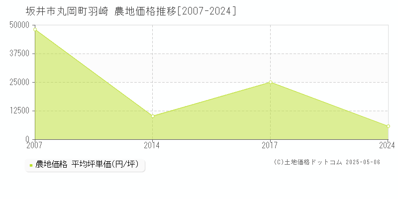 坂井市丸岡町羽崎の農地価格推移グラフ 