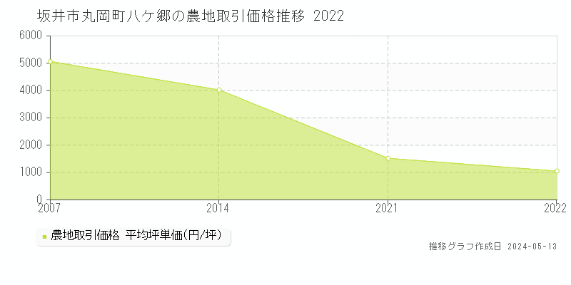 坂井市丸岡町八ケ郷の農地価格推移グラフ 