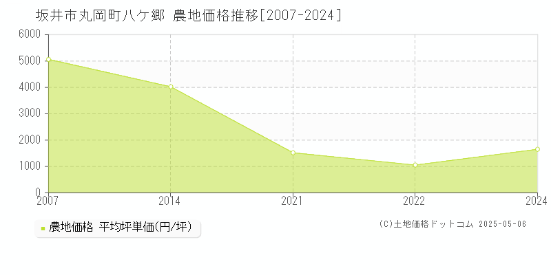 丸岡町八ケ郷(坂井市)の農地価格推移グラフ(坪単価)[2007-2024年]