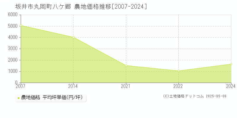 坂井市丸岡町八ケ郷の農地取引事例推移グラフ 