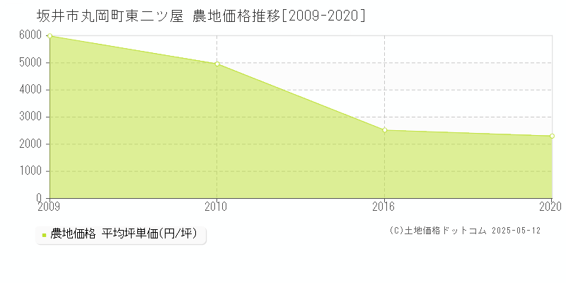 丸岡町東二ツ屋(坂井市)の農地価格推移グラフ(坪単価)[2009-2020年]