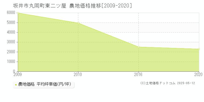 坂井市丸岡町東二ツ屋の農地価格推移グラフ 