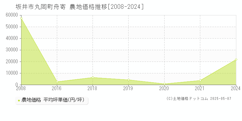 丸岡町舟寄(坂井市)の農地価格推移グラフ(坪単価)[2008-2024年]