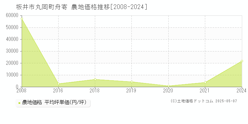 坂井市丸岡町舟寄の農地価格推移グラフ 