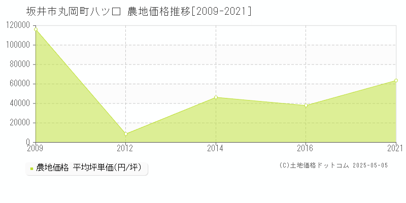 丸岡町八ツ口(坂井市)の農地価格推移グラフ(坪単価)[2009-2021年]