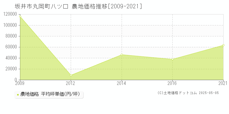 坂井市丸岡町八ツ口の農地価格推移グラフ 