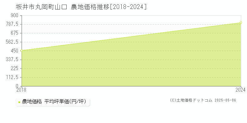 丸岡町山口(坂井市)の農地価格推移グラフ(坪単価)[2018-2024年]