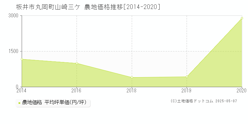 丸岡町山崎三ケ(坂井市)の農地価格推移グラフ(坪単価)[2014-2020年]